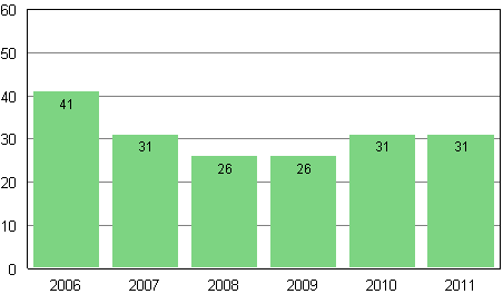 Vahvistettujen maksuohjelmien mediaanivelka, 1 000 euroa, 2006–2011