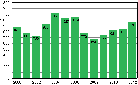 Yksityishenkilöiden velkajärjestelyhakemukset tammi–maaliskuussa 2000–2012