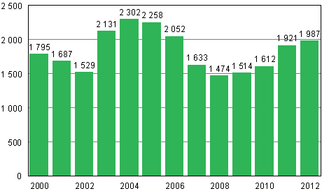 Yksityishenkiliden velkajrjestelyhakemukset tammi–keskuussa 2000–2012