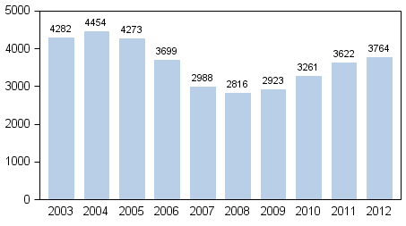 Yksityishenkilöiden velkajärjestelyhakemukset tammi–joulukuussa 2003–2012