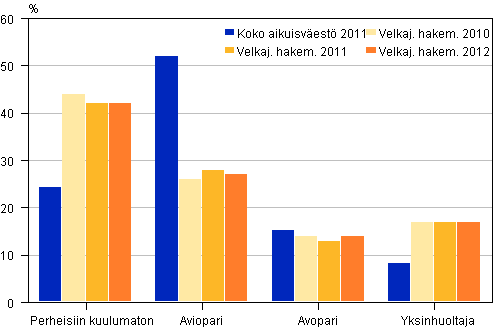 Velkajrjestely hakeneet 2010–2012 perhetyypeittin verrattuna koko aikuisvestn