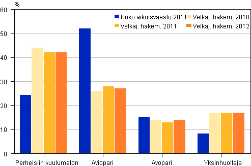 Velkajärjestelyä hakeneet 2010–2012 perhetyypeittäin verrattuna koko aikuisväestöön