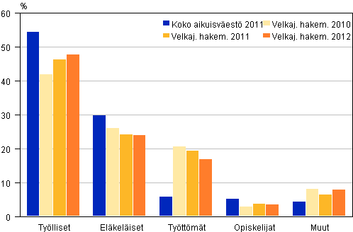 Velkajärjestelyä hakeneet 2010–2012 pääasiallisen toiminnan mukaan verrattuna koko aikuisväestöön