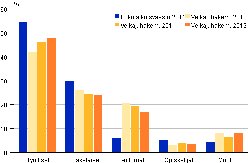 Velkajrjestely hakeneet 2010–2012 pasiallisen toiminnan mukaan verrattuna koko aikuisvestn