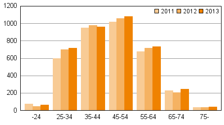 Velkajärjestelyä hakeneet ikäryhmittäin 2011–2013