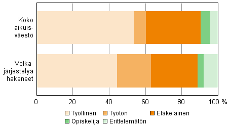 Velkajrjestely hakeneet 2013 pasiallisen toiminnan mukaan verrattuna koko aikuisvestn 2012