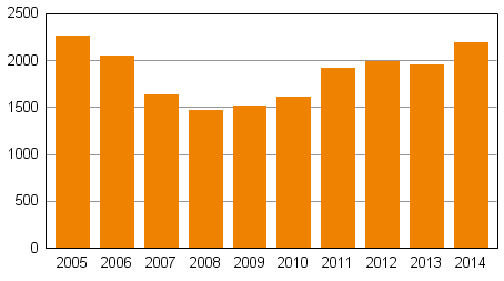 Privatpersoners anskningar om skuldsanering under januari–juni 2005–2014