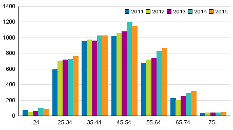 Velkajärjestelyä hakeneet ikäryhmittäin 2011–2015