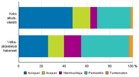 Velkajärjestelyä hakeneet 2015 perhetyypeittäin verrattuna koko aikuisväestöön 2014