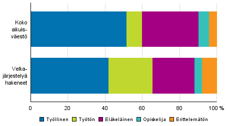  Velkajrjestely hakeneet 2015 pasiallisen toiminnan mukaan verrattuna koko aikuisvestn 2014