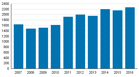 Yksityishenkilöiden velkajärjestelyhakemukset tammi–kesäkuussa 2007–2016