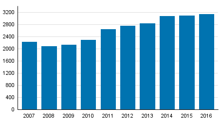 Yksityishenkilöiden velkajärjestelyhakemukset tammi–syyskuussa 2007–2016