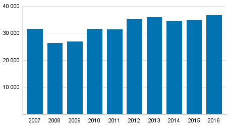 Vahvistettujen maksuohjelmien mediaanivelka 2007–2016, 1 000 euroa