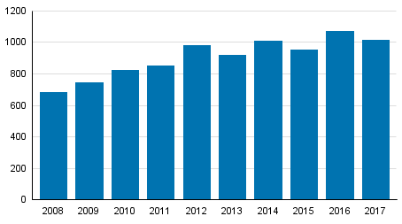 Yksityishenkilöiden velkajärjestelyhakemukset tammi–maaliskuussa 2008–2017