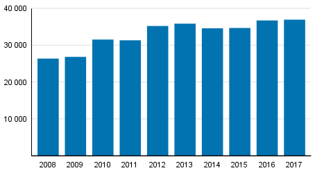 Vahvistettujen maksuohjelmien mediaanivelka 2008–2017, 1 000 euroa