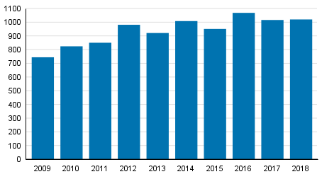 Yksityishenkilöiden velkajärjestelyhakemukset tammi–maaliskuussa 2009–2018