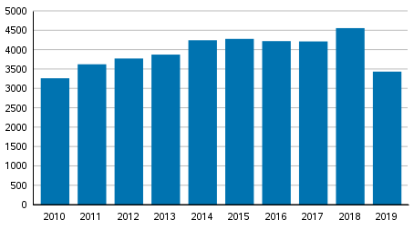 Yksityishenkilöiden velkajärjestelyhakemukset tammi–joulukuussa 2010–2019