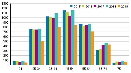 Velkajärjestelyä hakeneet ikäryhmittäin 2015–2019