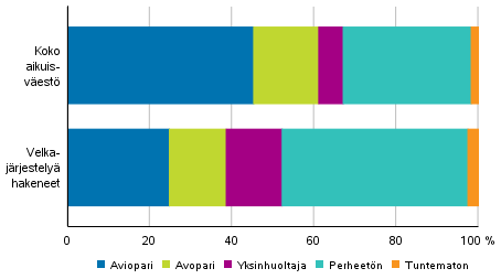 Velkajärjestelyä hakeneet 2019 perhetyypeittäin verrattuna koko aikuisväestöön 2018