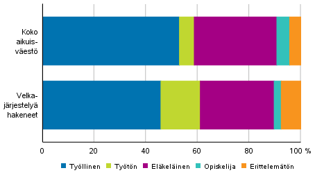 Velkajärjestelyä hakeneet 2019 pääasiallisen toiminnan mukaan verrattuna koko aikuisväestöön 2018
