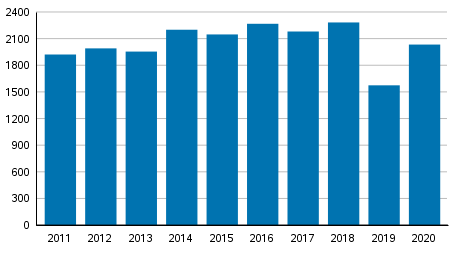 Yksityishenkiliden velkajrjestelyhakemukset tammi–keskuussa 2011–2020