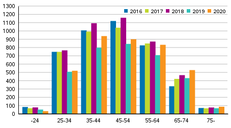 Velkajrjestely hakeneet ikryhmittin 2016–2020