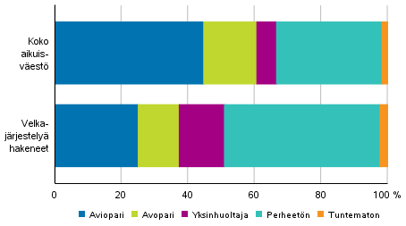 Velkajrjestely hakeneet 2020 perhetyypeittin verrattuna koko aikuisvestn 2019