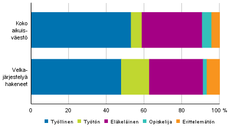  Velkajrjestely hakeneet 2020 pasiallisen toiminnan mukaan verrattuna koko aikuisvestn 2019