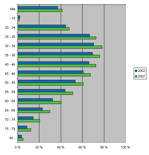 Andelen skuldsatta efter ldersgrupp ren 2002 och 2007, procent av personerna i ldersgruppen