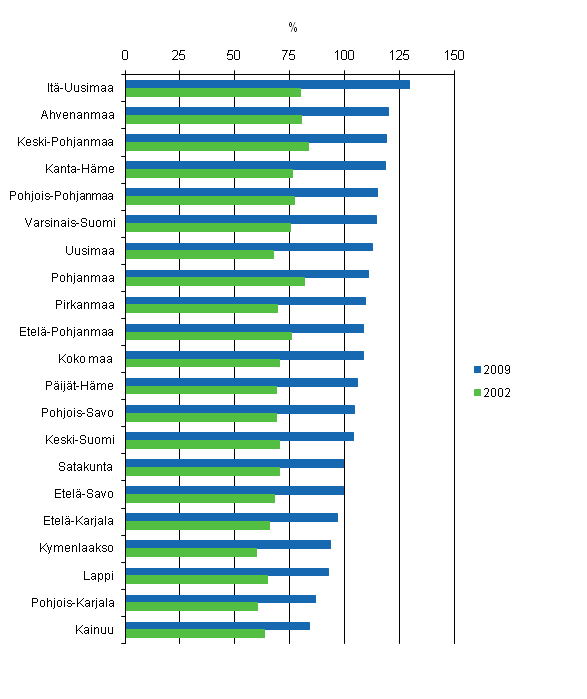 Kuvio 6. Velkaantumisasteet maakunnittain 2009 ja 2002