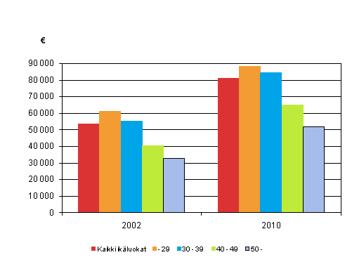 Kuvio 7. Ensiasunnon velat keskimäärin 2002 ja 2010, vuoden 2010 hinnoin