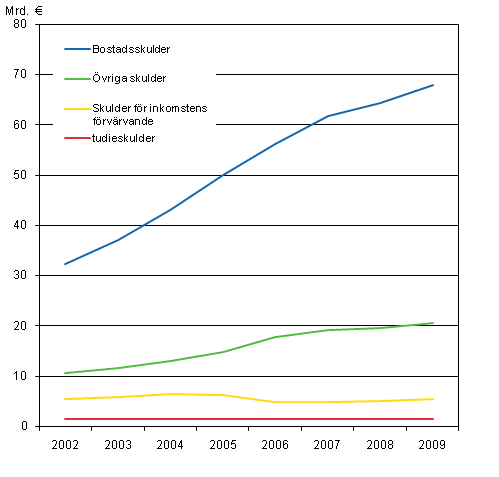 Bostadshushållens skulder efter skuldslag 2002–2010, i 2010 års priser