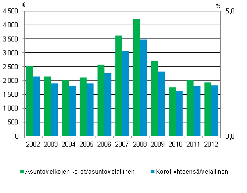 Kuvio 8. Asuntovelkojen korot sekä korot yhteensä velallista asuntokuntaa kohti 2002-2012