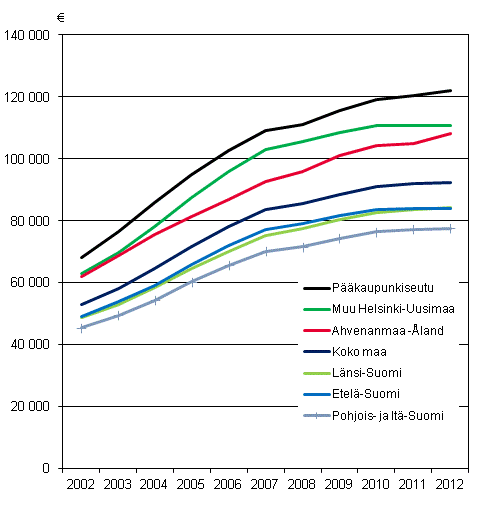 Asuntovelallisten asuntokuntien keskimriset asuntovelat 2002–2012, vuoden 2012 hinnoin