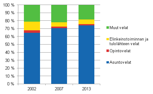 Kuvio 1. Asuntokuntien velkojen rakenne 2012–2013