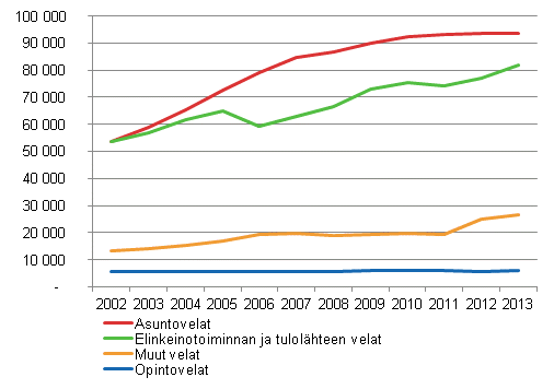 Kuvio 2. Keskimääräinen velka velallista kohti velkalajeittain vuosina 2002–2013, euroa vuoden 2013 rahassa