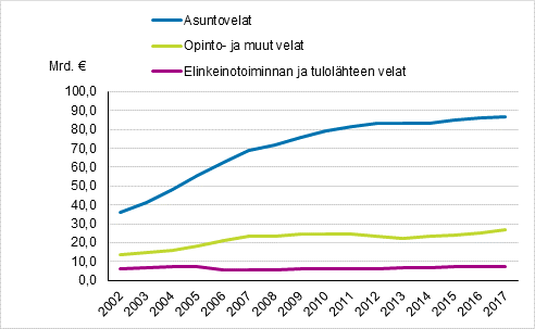Kuvio 1. Asuntokuntien velat vuosina 2002–2017, vuoden 2017 rahassa