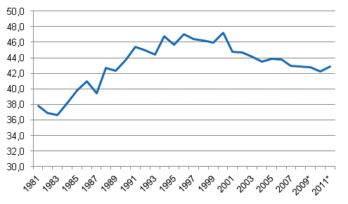 Liitekuvio 1. Veroaste, 1981&ndash;2011*