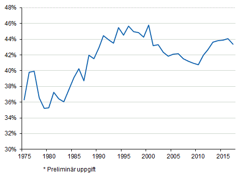 Figurbilaga 1. Skattekvoten 1975–2017*