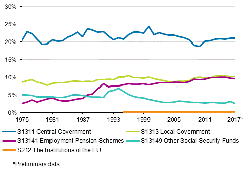 Appendix figure 2. Tax ratio by tax collector sector 1975-2017*