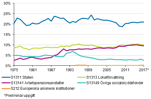 Figurbilaga 2. Skattekvoten efter skattetagarsektor 1975–2017**