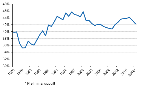 Figurbilaga 1. Skattekvoten 1976–2018*