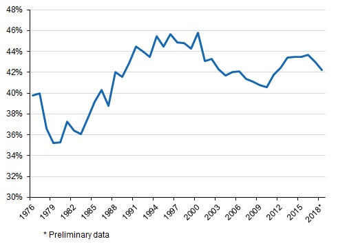 Appendix figure 1. Tax ratio, 1976–2018*