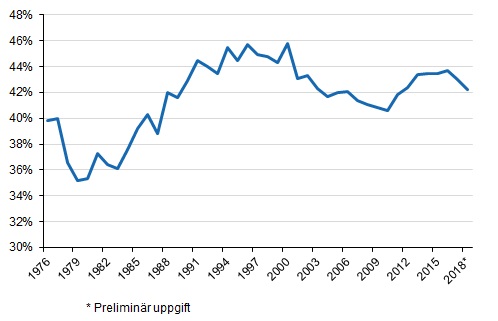 Figurbilaga 1. Skattekvoten 1976–2018*