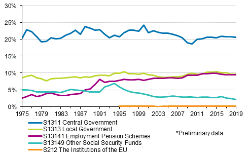 Appendix figure 2. Tax ratio by tax collector sector 1975–2019*