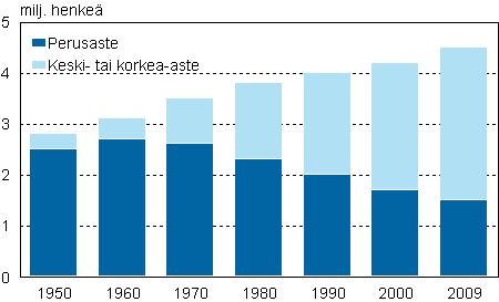 Liitekuvio 1. 15 vuotta täyttänyt väestö koulutusasteen mukaan 1950-2009