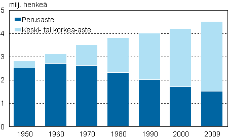 Liitekuvio 1. 15 vuotta tyttnyt vest koulutusasteen mukaan 1950-2009