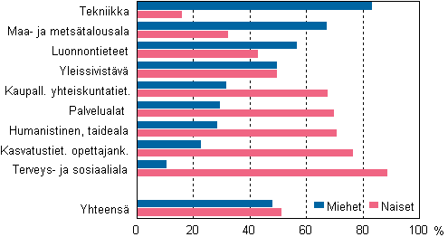 Liitekuvio 3. Perusasteen jälkeisen tutkinnon suorittanut väestö koulutusalan ja sukupuolen mukaan 2009