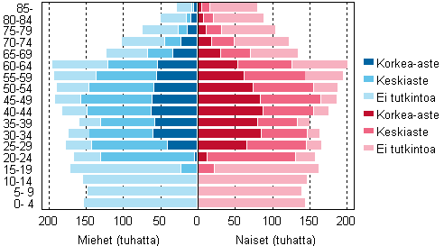 Liitekuvio 4. Väestö koulutusasteen ja iän mukaan 2009