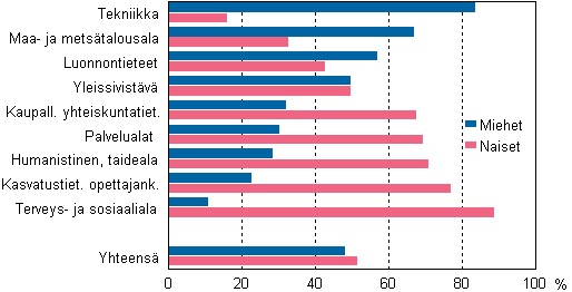 Liitekuvio 2. Perusasteen jälkeisen tutkinnon suorittanut väestö koulutusalan ja sukupuolen mukaan 2010
